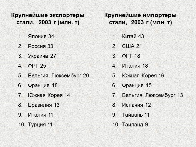 Крупнейшие экспортеры стали,  2003 г (млн. т) Япония 34 Россия 33 Украина 27